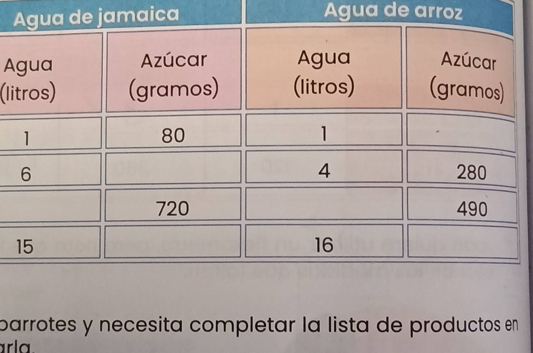 Agua de jamaica 
Agua de arroz 
Agua 
Azúcar Agua Azúcar 
(litros) 
(litros) (gramos) (gramos)
1
80
1
4
6 280
720 490
15
16
parrotes y necesita completar la lista de productos en 
arla.