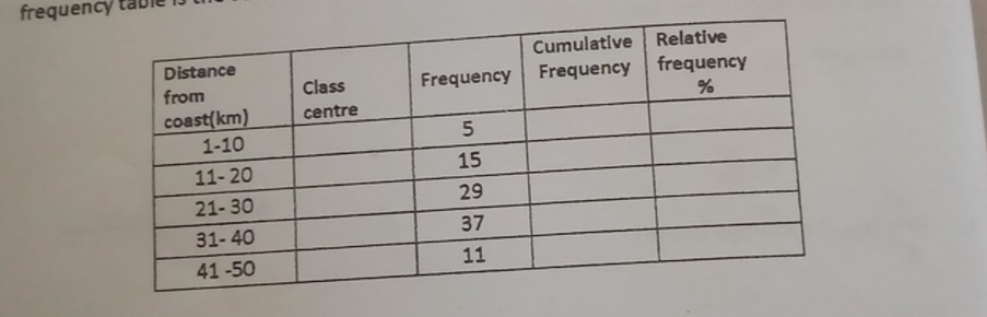 frequency table