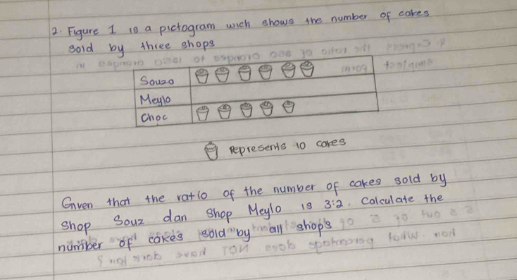 Figure I is a pictogram wich shows the number of cakes 
sold by three shops 
Souzo 
Meylo 
choc 
represents 10 cares 
Gven that the ratio of the number of cakes sold by 
shop Sour dan shop Meylo 18 3:2 Colculate the 
number of cakes sold"by all shops