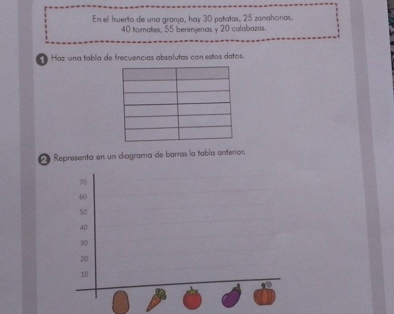 En el huerto de una granja, hay 30 patatas, 25 zanahorias,
40 tomates, 55 berenjenas y 20 calabazas. 
Haz una tabla de frecuencias absolutas con estos datos. 
Representa en un diagrama de barras la tabla anterior.
70
60
50
40
30
20
10