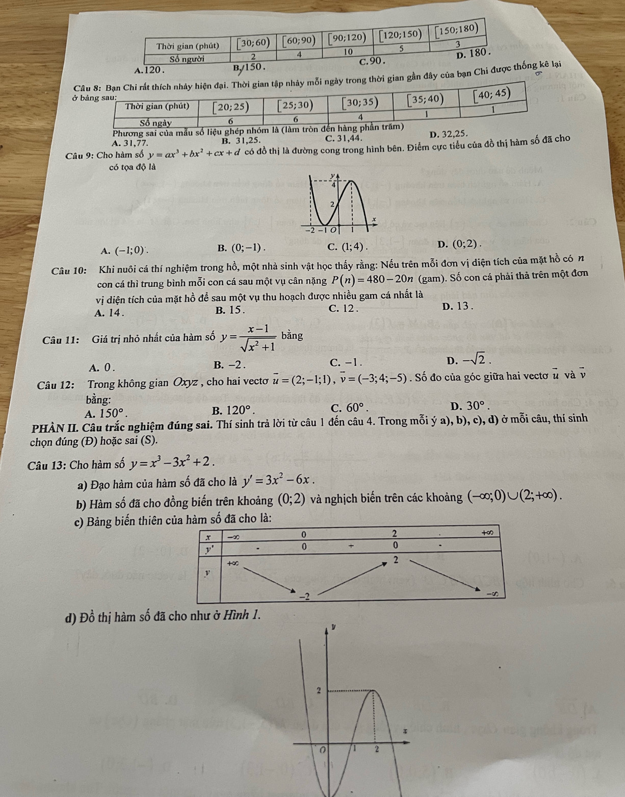 A. 120 .
Câugày trong thời gian gần đây của bạn Chi đống kê lại
ở bả
Phương sai của mẫu số liệu ghép nhóm là (làm tròn đế h
A. 31,77. B. 31,25. C. 31.44. D. 32,25.
Câu 9: Cho hàm số y=ax^3+bx^2+cx+d có đồ thị là đường cong trong hình bên. Điểm cực tiểu của đồ thị hàm số đã cho
có tọa độ là
B.
A. (-1;0). (0;-1). C. (1;4). D. (0;2).
Câu 10: Khi nuôi cá thí nghiệm trong hồ, một nhà sinh vật học thấy rằng: Nếu trên mỗi đơn vị diện tích của mặt hồ có n
con cá thì trung bình mỗi con cá sau một vụ cân nặng P(n)=480-20n (gam). Số con cá phải thả trên một đơn
vị diện tích của mặt hồ để sau một vụ thu hoạch được nhiều gam cá nhất là
C. 12 .
A. 14 . B. 15 . D. 13 .
Câu 11: Giá trị nhỏ nhất của hàm số y= (x-1)/sqrt(x^2+1) bing
A. 0 . B. −2 . C. −1. D. -sqrt(2).
Câu 12: Trong không gian Oxyz , cho hai vectơ vector u=(2;-1;1), vector v=(-3;4;-5). Số đo của góc giữa hai vectơ vector u và vector v
bằng:
A. 150°.
B. 120°.
C. 60°. D. 30°
PHÀN II. Câu trắc nghiệm đúng sai. Thí sinh trả lời từ câu 1 đến câu 4. Trong mỗi ý a), b), c), d) ở mỗi câu, thí sinh
chọn đúng (Đ) hoặc sai (S).
Câu 13: Cho hàm số y=x^3-3x^2+2.
a) Đạo hàm của hàm số đã cho là y'=3x^2-6x.
b) Hàm số đã cho đồng biến trên khoảng (0;2) và nghịch biến trên các khoảng (-∈fty ;0)∪ (2;+∈fty ).
c) Bảng biến thiên của hàm số đã cho là:
d) Đồ thị hàm số đã cho như ở Hình 1.