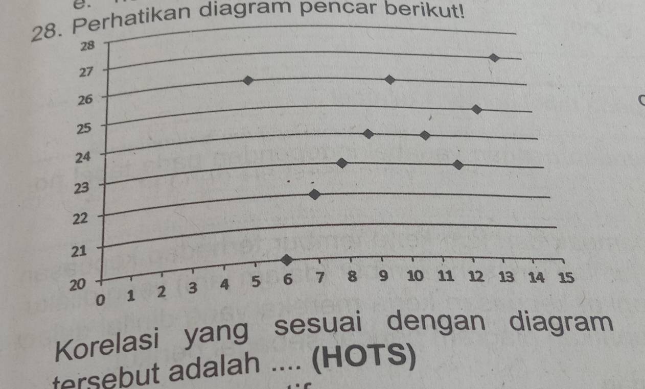 Perhatikan diagram pencar berikut! 
Korelasi yang 
tersebut adalah .... (HOTS)