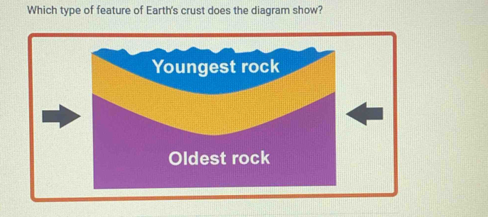 Which type of feature of Earth's crust does the diagram show? 
Youngest rock 
Oldest rock