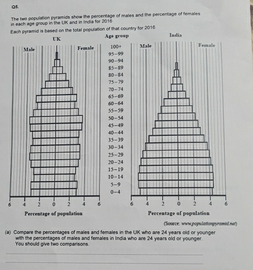 The two population pyramids show the percentage of males and the percentage of females 
in each age group in the UK and in India for 2016 
Each pyramid is based on the total population of that country for 2016 
Age group India
100 + Male Female
95 - 99
90-94
85-89
80-84
75 - 79
70-74
65 - 69
60-64
55 -59
50-54
45-49
40-44
35-39
30-34
25-29
20-24
15-19
10-14
5-9
0-4
6 6 4 2 0 2 4 6
Percentage of population 
(Source: www.populationpyramid.net) 
(a) Compare the percentages of males and females in the UK who are 24 years old or younger 
with the percentages of males and females in India who are 24 years old or younger. 
You should give two comparisons. 
_ 
_