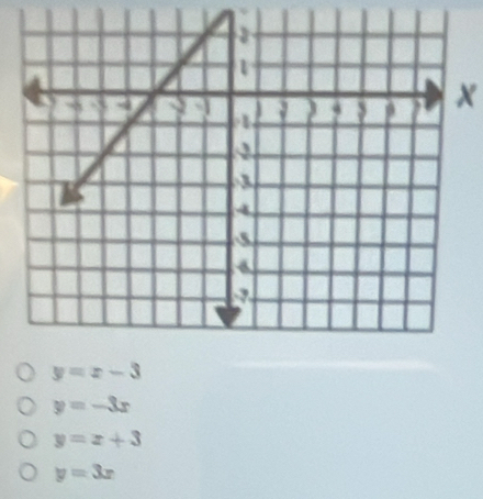 y=-3x
y=x+3
y=3x