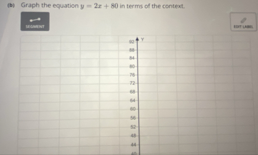 Graph the equation y=2x+80 in terms of the context. 
SEGMENT EDIT LABEL 
an