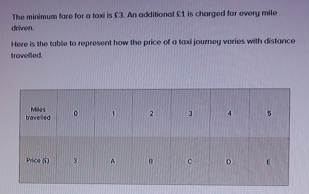 The minimum fare for a toxi is £3. An additional £1 is charged for every mile
driven. 
Here is the table to represent how the price of a taxi journey varies with distance 
travelled.