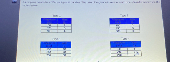 A company makes four different types of candles. The ratio of fragrance to wax for each type of candle is shown in the
tables below.
Type 1 Type 2
 
 
 
Type 3 Type 4