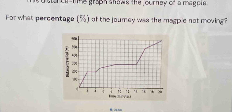 Tis distance-time graph shows the journey of a magple. 
For what percentage (%) of the journey was the magpie not moving? 
Time (minutes) 
Q Zoom