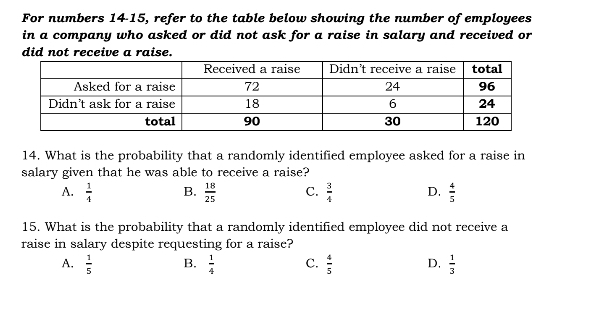 For numbers 14-15, refer to the table below showing the number of employees
in a company who asked or did not ask for a raise in salary and received or
did not receive a raise.
14. What is the probability that a randomly identified employee asked for a raise in
salary given that he was able to receive a raise?
A.  1/4  B.  18/25  C.  3/4  D.  4/5 
15. What is the probability that a randomly identified employee did not receive a
raise in salary despite requesting for a raise?
A.  1/5  B.  1/4  C.  4/5  D,  1/3 