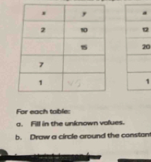 2 
0 
1 
For each table: 
a. Fill in the unknown values. 
b. Draw a circle around the constan