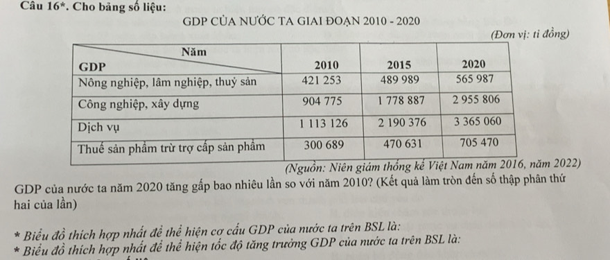 Câu 16^* *. Cho bảng số liệu: 
GDP CỦA NƯỚC TA GIAI ĐOẠN 2010 - 2020 
ng) 
2022) 
GDP của nước ta năm 2020 tăng gấp bao nhiêu lần so với năm 2010? (Kết quả làm tròn đến số thập phân thứ 
hai của lần) 
Biểu đồ thích hợp nhất đề thể hiện cơ cấu GDP của nước ta trên BSL là: 
Biểu đồ thích hợp nhất để thể hiện tốc độ tăng trưởng GDP của nước ta trên BSL là: