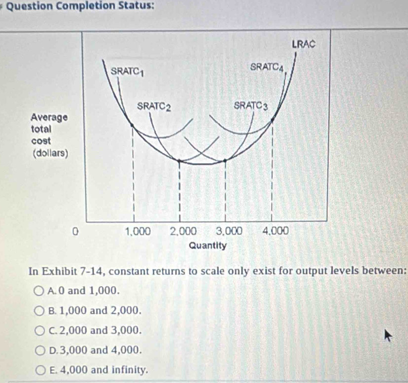 Question Completion Status:
In Exhibit 7-14, constant returns to scale only exist for output levels between:
A. 0 and 1,000.
B. 1,000 and 2,000.
C. 2,000 and 3,000.
D. 3,000 and 4,000.
E. 4,000 and infinity.