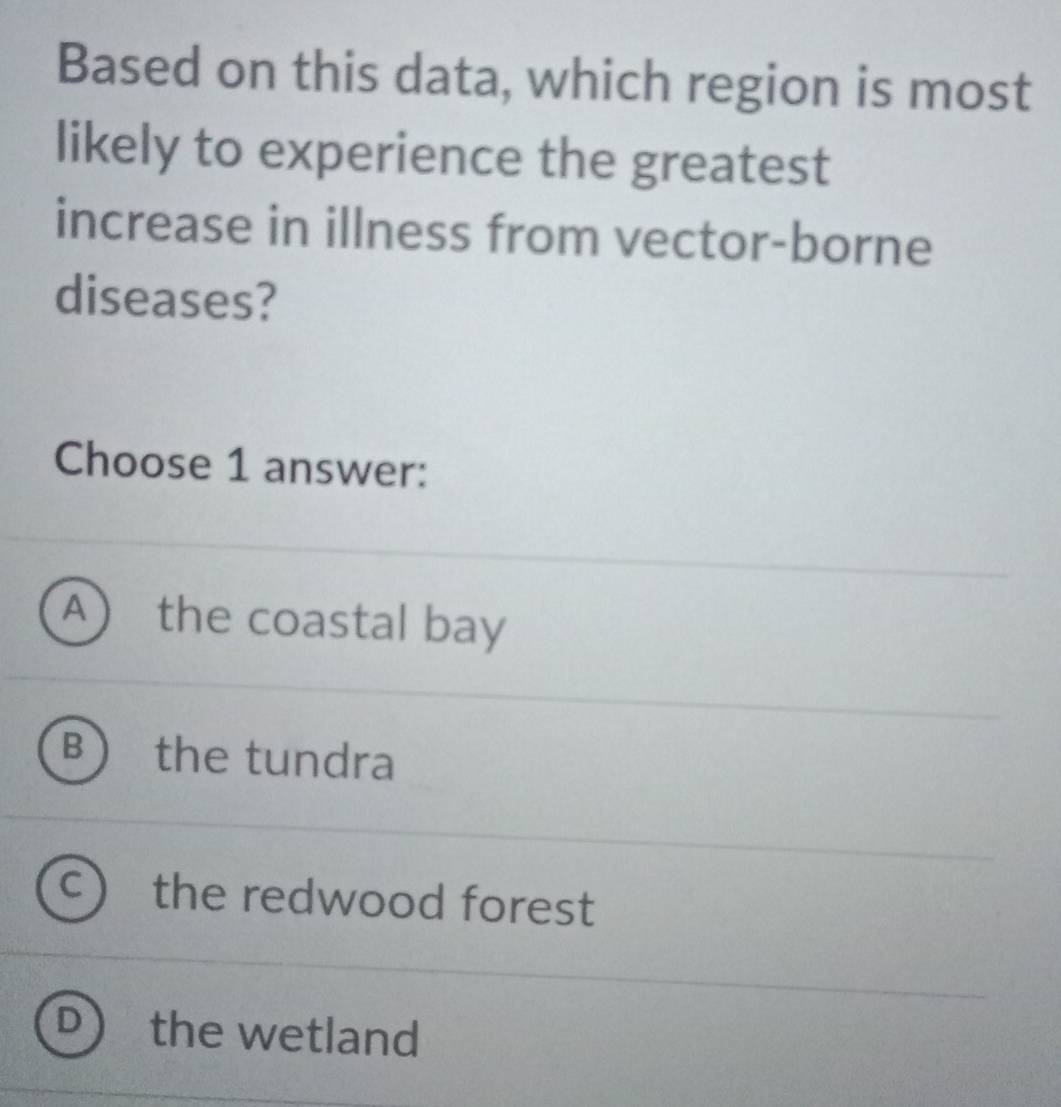 Based on this data, which region is most
likely to experience the greatest
increase in illness from vector-borne
diseases?
Choose 1 answer:
A) the coastal bay
B the tundra
the redwood forest
the wetland