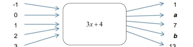 -1
1
0
a
1
3x+4
7
2
b
3
13