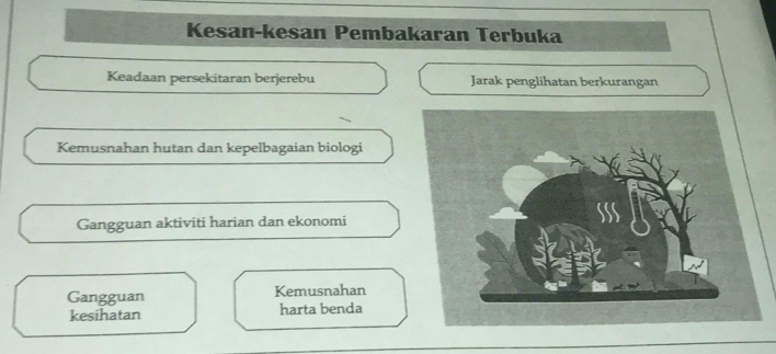 Kesan-kesan Pembakaran Terbuka
Keadaan persekitaran berjerebu Jarak penglihatan berkurangan
Kemusnahan hutan dan kepelbagaian biologi
Gangguan aktiviti harian dan ekonomi
Gangguan Kemusnahan
kesihatan harta benda