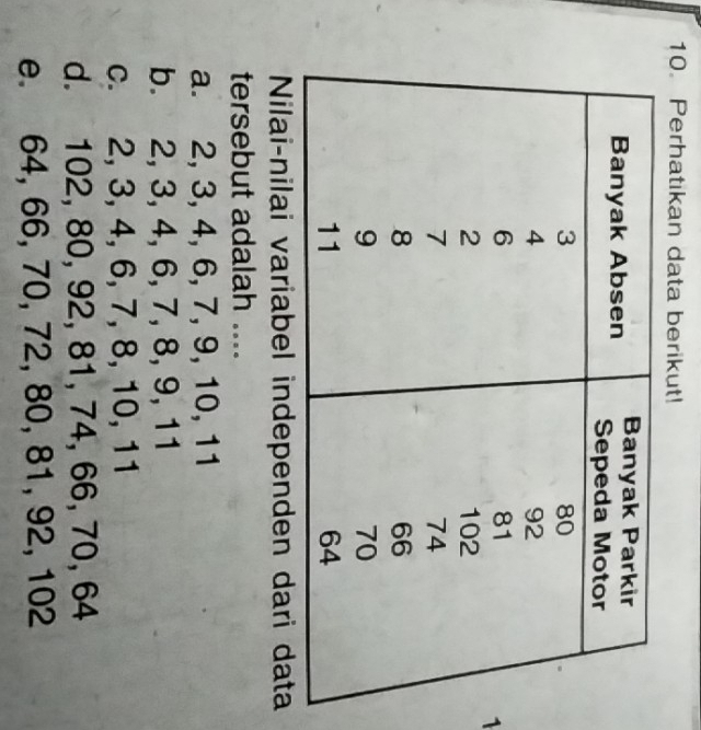 Perhatikan data berikut!
1
Nilai-nilai variabel independen dari data
tersebut adalah ....
a. 2, 3, 4, 6, 7, 9, 10, 11
b. 2, 3, 4, 6, 7, 8, 9, 11
c. 2, 3, 4, 6, 7, 8, 10, 11
d. 102, 80, 92, 81, 74, 66, 70, 64
e. 64, 66, 70, 72, 80, 81, 92, 102