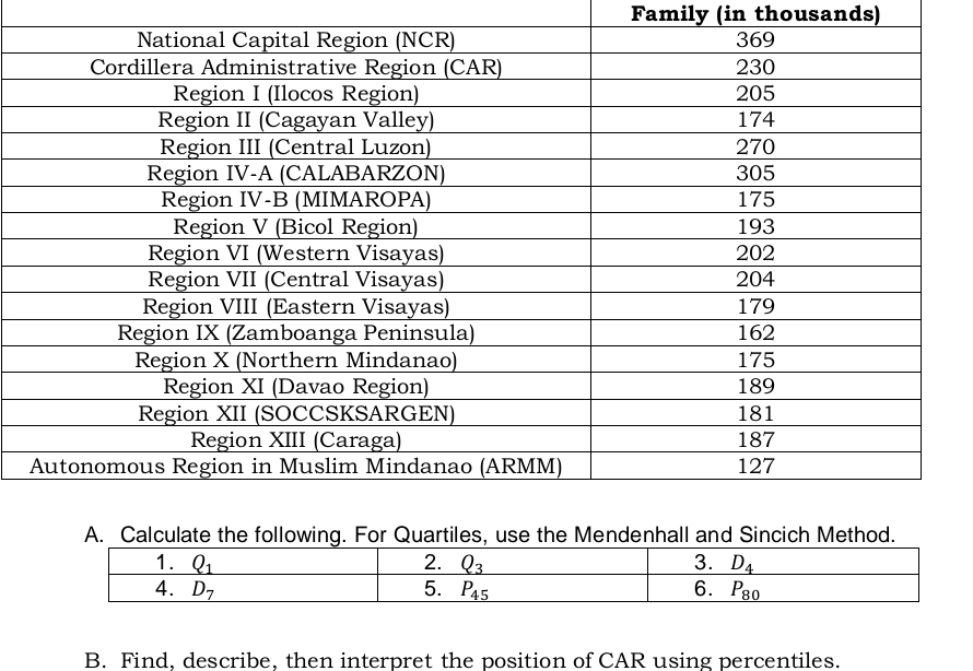 Family (in thousands)
B. Find, describe, then interpret the position of CAR using percentiles.