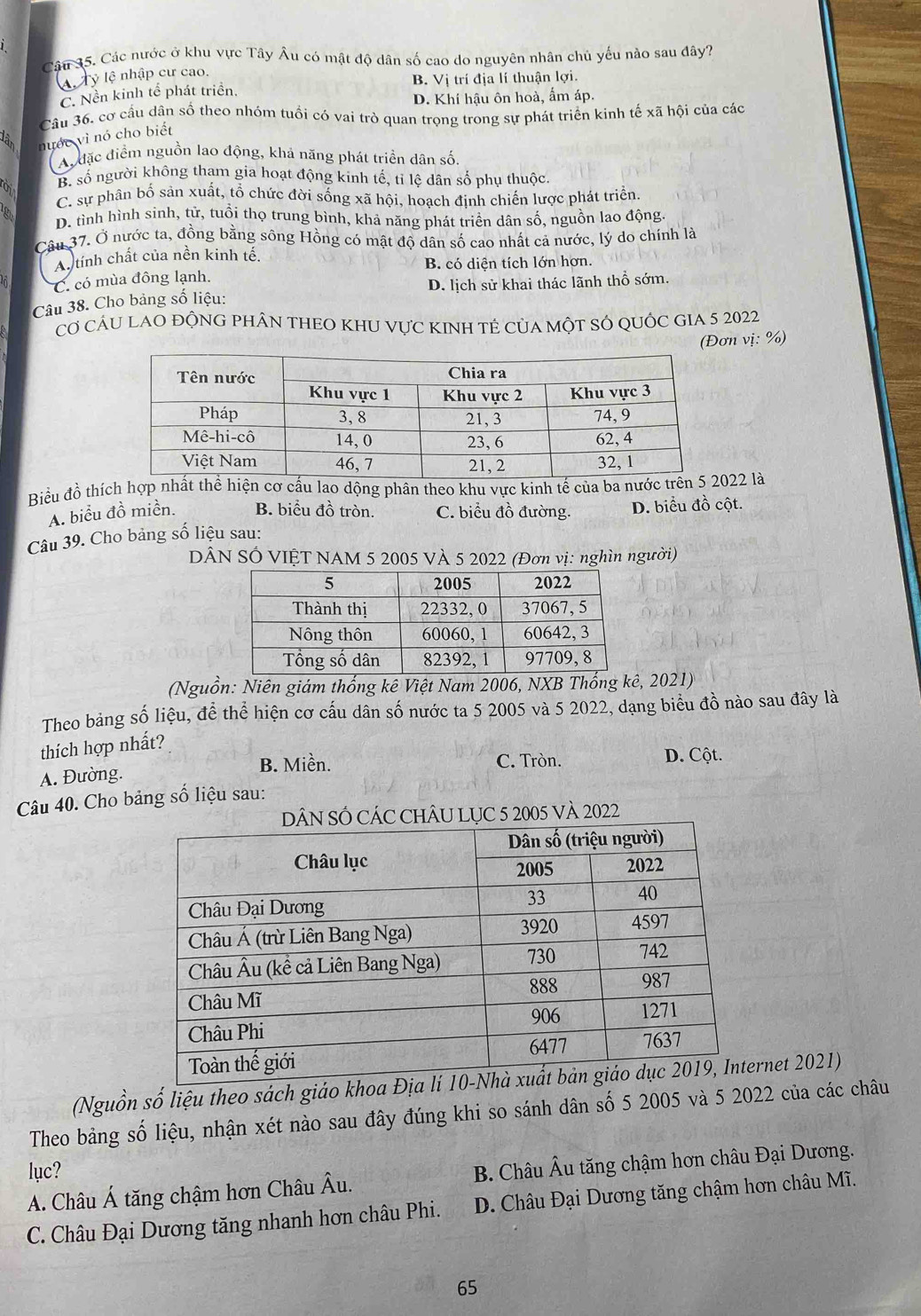 Các nước ở khu vực Tây Âu có mật độ dân số cao do nguyên nhân chủ yếu nào sau đây?
A Tỷ lệ nhập cư cao.
C. Nền kinh tể phát triển. B. Vị trí địa lí thuận lợi.
D. Khí hậu ôn hoà, ẩm áp.
Câu 36. cơ cầu dân số theo nhóm tuổi có vai trò quan trọng trong sự phát triển kinh tế xã hội của các
dân nước vì nó cho biết
A, đặc điểm nguồn lao động, khả năng phát triển dân số.
ro B. số người không tham gia hoạt động kinh tế, tỉ lệ dân số phụ thuộc.
C. sự phân bố sản xuất, tổ chức đời sống xã hội, hoạch định chiến lược phát triển
D. tình hình sinh, tử, tuổi thọ trung bình, khả năng phát triền dân số, nguồn lao động.
Câu 37. Ở nước ta, đồng bằng sông Hồng có mật độ dân số cao nhất cả nước, lý do chính là
A. tính chất của nền kinh tế.
B. có diện tích lớn hơn.
C. có mùa đông lạnh.
Câu 38. Cho bảng số liệu: D. lịch sử khai thác lãnh thổ sớm.
Cơ CÂU LAO độNG PHÂN tHEO KHU VựC KINH tẻ CủA một SÓ QUốc GIA 5 2022
(Đơn vị: %)
Biểu đồ thích hợp n cấu lao dộng phân theo khu vực kinh tế của ba022 là
A. biểu đồ miền. B. biểu đồ tròn. C. biểu đồ đường. D. biểu đồ cột.
Câu 39. Cho bảng số liệu sau:
DÂN SÓ VIỆT NAM 5 2005 VÀ 5 2022 (Đơn vị: nghìn người)
(Nguồn: Niên giám thống kê Việt Nam 2006, NXB Thống kê, 2021)
Theo bảng số liệu, để thể hiện cơ cấu dân số nước ta 5 2005 và 5 2022, dạng biểu đồ nào sau đây là
thích hợp nhất?
A. Đường.
B. Miền. C. Tròn. D. Cột.
Câu 40. Cho bảng số liệu sau:
LỤC 5 2005 Và 2022
(Nguồn số liệu theo sách giáo khoa Đrnet 2021)
Theo bảng số liệu, nhận xét nào sau đây đúng khi so sánh dân số 5 2005 và 5 2022 của các châu
lục?
A. Châu Á tăng chậm hơn Châu Âu. B. Châu Âu tăng chậm hơn châu Đại Dương.
C. Châu Đại Dương tăng nhanh hơn châu Phi. D. Châu Đại Dương tăng chậm hơn châu Mĩ.
65