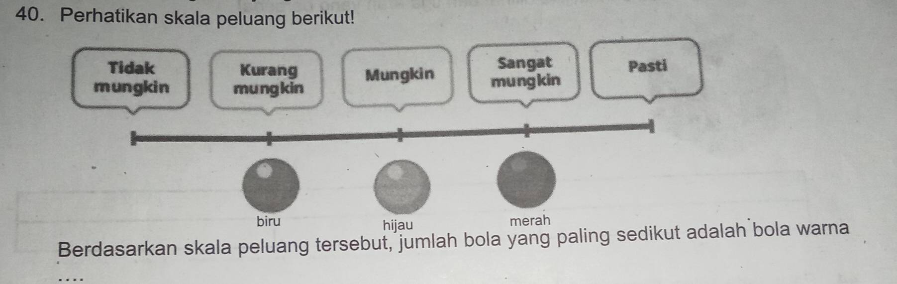 Perhatikan skala peluang berikut! 
Tidak Kurang Sangat Pasti 
Mungkin 
mungkin mung kin mungkin 
biru hijau merah 
Berdasarkan skala peluang tersebut, jumlah bola yang paling sedikut adalah bola warna