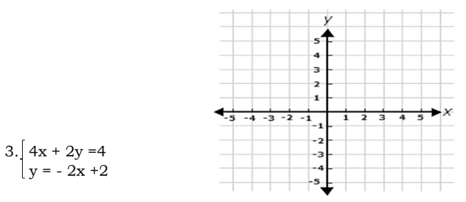 beginarrayl 4x+2y=4 y=-2x+2endarray.