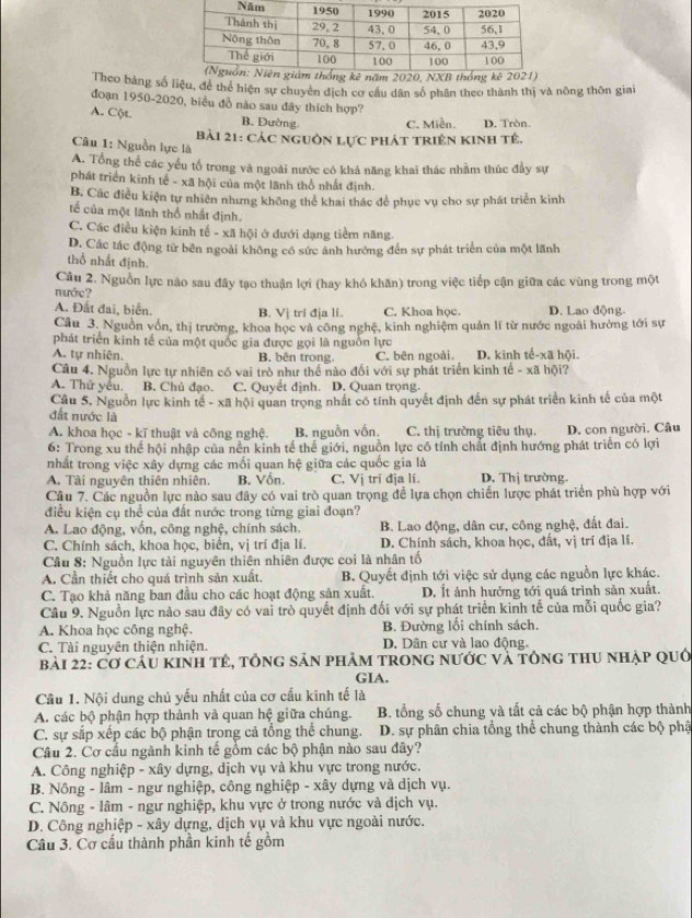 Theo bảng số liệu, để thể hiện sự chuyên địch cơ cầu dân số phân theo thành thị và nông thôn giai
đoạn 1950-2020, biểu đồ nào sau đây thích hợp?
A. Cột. B. Đường C. Miền. D. Tròn.
Câu 1: Nguồn lực là  Bài 21: Các nguồn Lực phát triên Kinh tê.
A. Tổng thể các yếu tố trong và ngoài nước có khá năng khai thác nhằm thúc đầy sự
phát triển kinh tế - xã hội của một lãnh thổ nhất định.
B. Các điều kiện tự nhiên những không thể khai thác để phục vụ cho sự phát triển kinh
tế của một lãnh thổ nhất định.
C. Các điều kiện kinh tế - xã hội ở đưới dạng tiềm năng
D. Các tác động từ bên ngoài không có sức ảnh hưởng đến sự phát triển của một lãnh
thổ nhất định.
nướe? Câu 2. Nguồn lực nào sau đây tạo thuận lợi (hay khó khân) trong việc tiếp cận giữa các vùng trong một
A. Đất đai, biển. B. Vị trí địa lí. C. Khoa học. D. Lao động.
Câu 3. Nguồn vốn, thị trường, khoa học và công nghệ, kinh nghiệm quản lí từ nước ngoài hưởng tới sự
phát triển kinh tế của một quốc gia được gọi là nguồn lực
A. tự nhiên. B. bên trong. C. bēn ngoài. D. kinh tế-xã hội.
Câu 4. Nguồn lực tự nhiên có vai trò như thể nào đối với sự phát triển kinh tế - xã hội?
A. Thứ yêu. B. Chủ đạo. C. Quyết định. D. Quan trọng.
Cầu 5. Nguồn lực kinh tế - xã hội quan trọng nhất có tính quyết định đến sự phát triển kinh tế của một
đất nước là
A. khoa học - kĩ thuật và công nghệ. B. nguồn vốn. C. thị trường tiêu thụ.
6: Trong xu thể hội nhập của nền kinh tế thể giới, nguồn lực có tính chất định hướng phát triển có lợi D. con người. Câu
nhất trong việc xây dựng các mối quan hệ giữa các quốc gia là
A. Tài nguyên thiên nhiên. B. Vốn. C. Vị trí địa lí. D. Thị trường.
Câu 7. Các nguồn lực nào sau đây có vai trò quan trọng để lựa chọn chiến lược phát triển phù hợp với
điều kiện cụ thể của đất nước trong từng giai đoạn?
A. Lao động, vốn, công nghệ, chính sách. B. Lao động, dân cư, công nghệ, đất đai.
C. Chính sách, khoa học, biển, vị trí địa lí. D. Chính sách, khoa học, đất, vị trí địa lí.
Câu 8: Nguồn lực tài nguyên thiên nhiên được coi là nhân tố
A. Cần thiết cho quá trình sản xuất. B. Quyết định tới việc sử dụng các nguồn lực khác.
C. Tạo khả năng ban đầu cho các hoạt động sản xuất. D. Ít ảnh hưởng tới quá trình sản xuất.
Câu 9. Nguồn lực nào sau đây có vai trò quyết định đối với sự phát triển kinh tế của mỗi quốc gia?
A. Khoa học công nghệ. B. Đường lối chính sách.
C. Tài nguyên thiện nhiện. D. Dân cư và lao động.
bài 22: Cơ cáu kinh tẻ, tổng sản phảm trong nước và tông thu nhập quố
GIA.
Câu 1. Nội dung chủ yếu nhất của cơ cầu kinh tế là
A. các bộ phận hợp thành và quan hệ giữa chúng. B. tổng số chung và tất cả các bộ phận hợp thành
C. sự sắp xếp các bộ phận trong cả tổng thể chung.  D. sự phân chia tổng thể chung thành các bộ phậ
Câu 2. Cơ cầu ngành kinh tế gồm các bộ phận nào sau đây?
A. Công nghiệp - xây dựng, dịch vụ và khu vực trong nước.
B. Nông - lâm - ngư nghiệp, công nghiệp - xây dựng và dịch vụ.
C. Nông - lâm - ngư nghiệp, khu vực ở trong nước và địch vụ.
D. Công nghiệp - xây dựng, dịch vụ và khu vực ngoài nước.
Câu 3. Cơ cầu thành phần kinh tế gồm
