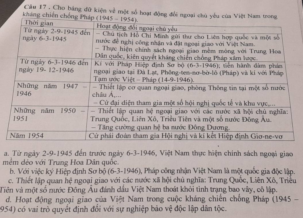 Cho bảng dữ kiện về một số hoạt động đối ngoại 
kháng chiế
a. Từ ngày 2 -9-1945 đến trước ngày 6-3 -1946, Việt Nam thực hiện chính sách ngoại giao
mềm dẻo với Trung Hoa Dân quốc.
b. Với việc ký Hiệp định Sơ bộ (6-3 -1946), Pháp công nhận Việt Nam là một quốc gia độc lập.
c. Thiết lập quan hệ ngoại giao với các nước xã hội chủ nghĩa: Trung Quốc, Liên Xô, Triều
Tiên và một số nước Đông Âu đánh dấu Việt Nam thoát khỏi tình trạng bao vây, cô lập.
d. Hoạt động ngoại giao của Việt Nam trong cuộc kháng chiến chồng Pháp (1945 -
1954) có vai trò quyết định đổi với sự nghiệp bảo vệ độc lập dân tộc.