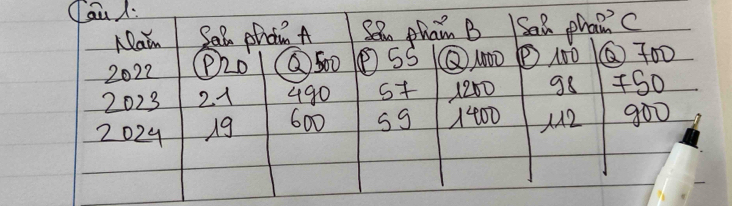 Cau /: 
Nain Sal phaic A Ser phain B Saa phan c
2022 P2o ② 500 ( 55 ② 10D P 100 ② 700
2023 21 490 st 1200 98 S0
2029 19 600 s9 1 400 42 goo