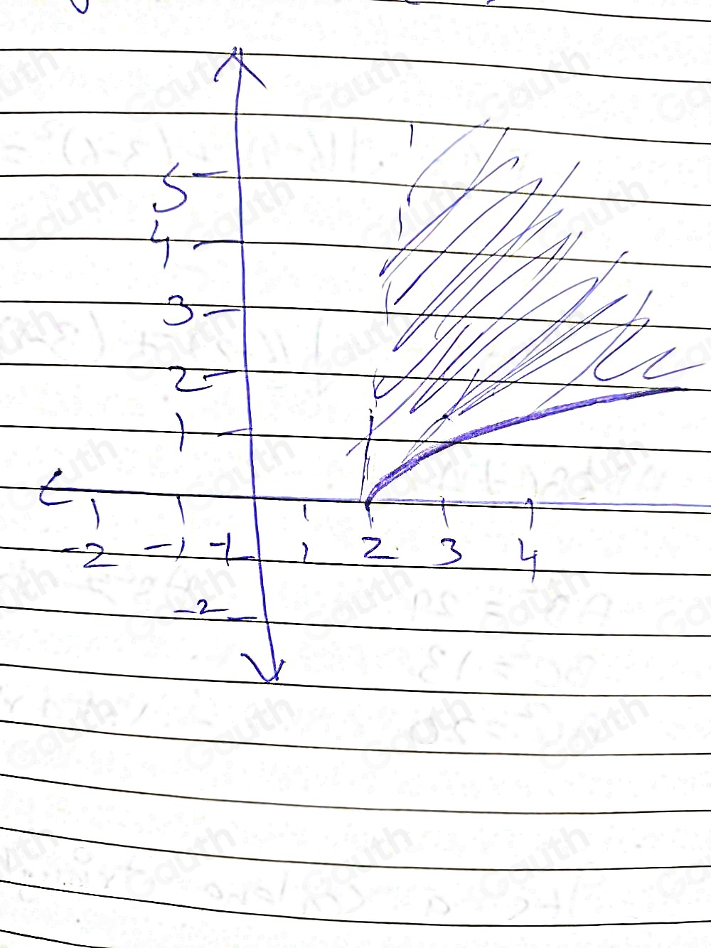 Solved: Identify the graph of the inequality. y≥ sqrt(x-2) [Math]