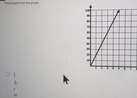 Find slope from the graph.

 1/2 
 1/20 
2
20