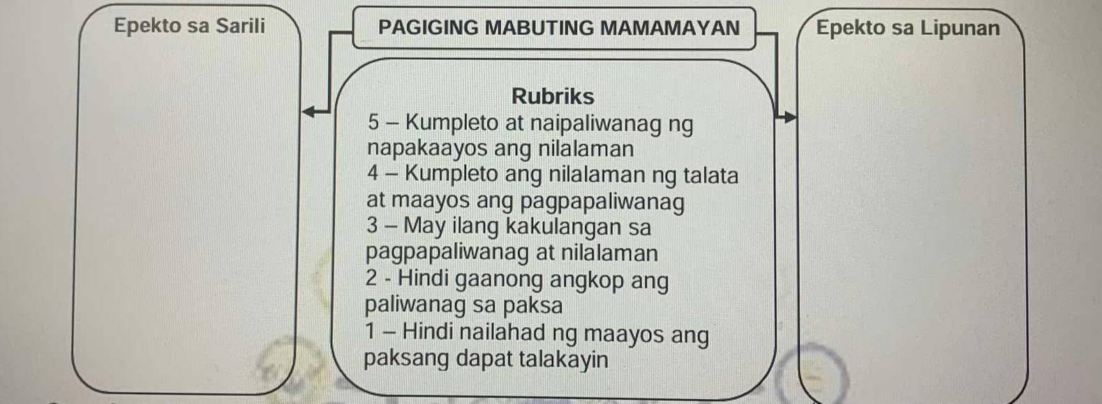 Epekto sa Sarili PAGIGING MABUTING MAMAMAYAN Epekto sa Lipunan 
Rubriks 
5 - Kumpleto at naipaliwanag ng 
napakaayos ang nilalaman 
4 - Kumpleto ang nilalaman ng talata 
at maayos ang pagpapaliwanag 
3 - May ilang kakulangan sa 
pagpapaliwanag at nilalaman 
2 - Hindi gaanong angkop ang 
paliwanag sa paksa 
1 - Hindi nailahad ng maayos ang 
paksang dapat talakayin