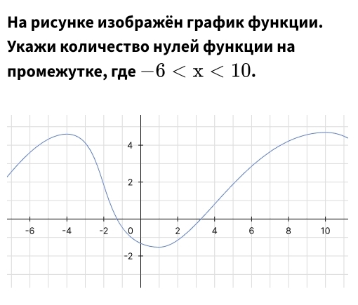 Η рисунке изображён график функции. 
Уκажи количество нулей функции на 
πромежутке, где -6 .