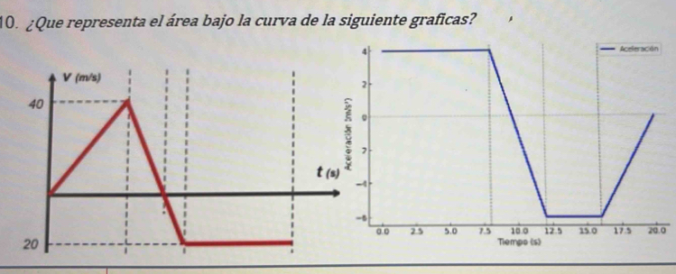 ¿Que representa el área bajo la curva de la siguiente graficas?
0