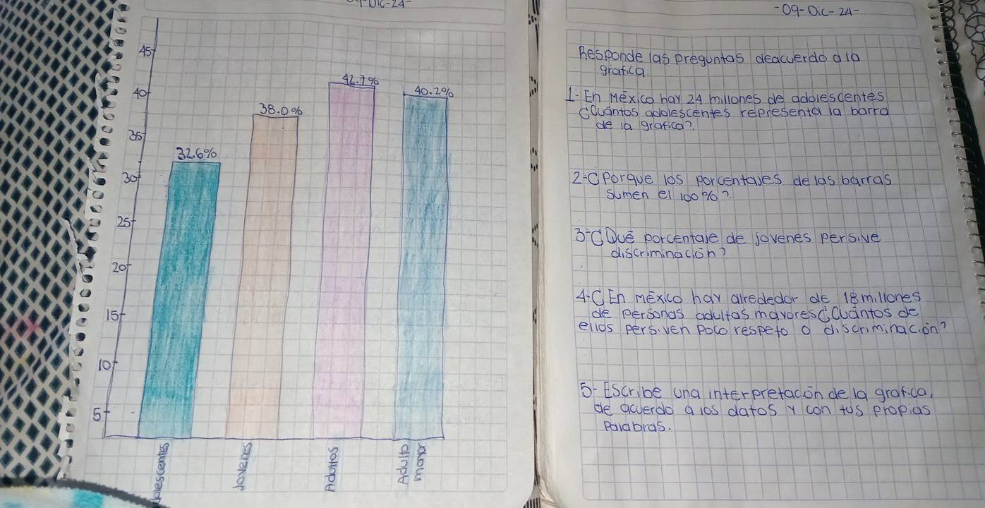 hesponde las preguntas deacuerdo a la 
grafica 
LEh MExIco haY 24 millones de addiescentes 
CQuantos addlescentes representa la barrd 
de ia grafica? 
2Cporgue l0s porcentales delas barras 
sumen el 100 % 0? 
3CDue porcentale de jovenes pers, ve 
discriminacion? 
4C En mExico hav alrededor de 18m, llones 
de personas adultas mavorescCudntos de 
ellos pers, ven Polo respeto o discriminac. on? 
5ESCribe una interpretac ion de (a grofica, 
de acverdo a los datos y con tos propias 
Poiabras.