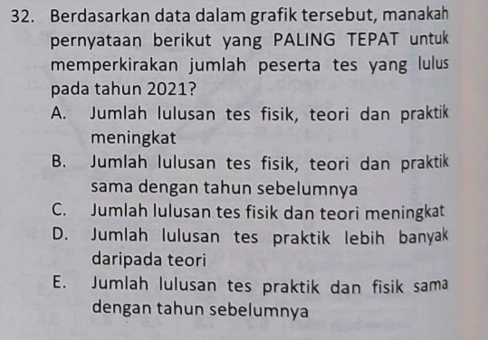 Berdasarkan data dalam grafik tersebut, manakah
pernyataan berikut yang PALING TEPAT untuk
memperkirakan jumlah peserta tes yang lulus 
pada tahun 2021?
A. Jumlah lulusan tes fisik, teori dan praktik
meningkat
B. Jumlah lulusan tes fisik, teori dan praktik
sama dengan tahun sebelumnya
C. Jumlah lulusan tes fisik dan teori meningkat
D. Jumlah lulusan tes praktik lebih banyak
daripada teori
E. Jumlah lulusan tes praktik dan fisik sama
dengan tahun sebelumnya