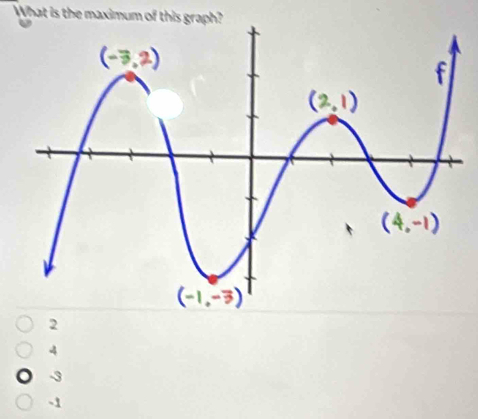 What is the maximum of this graph?
2
4
-3
-1