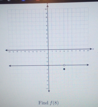 9
x
Find f(8)