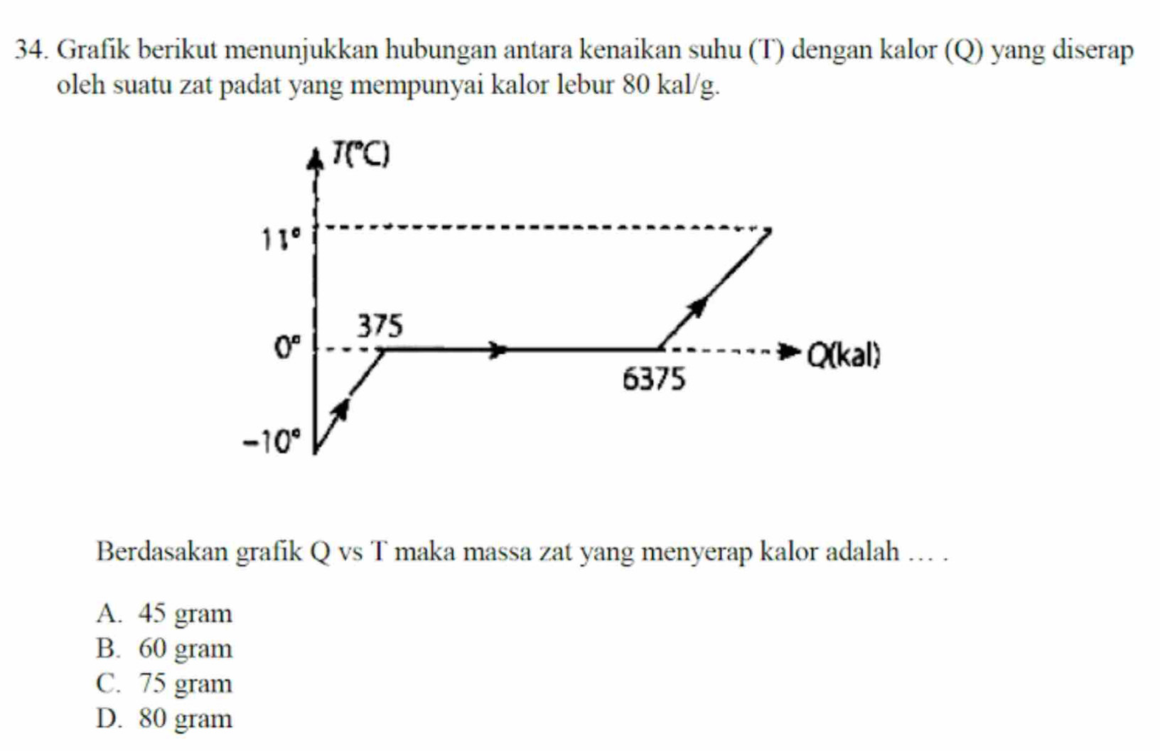 Grafik berikut menunjukkan hubungan antara kenaikan suhu (T) dengan kalor (Q) yang diserap
oleh suatu zat padat yang mempunyai kalor lebur 80 kal/g.
Berdasakan grafik Q vs T maka massa zat yang menyerap kalor adalah ... .
A. 45 gram
B. 60 gram
C. 75 gram
D. 80 gram