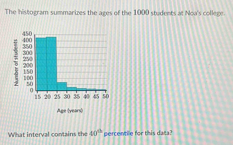 The histogram summarizes the ages of the 1000 students at Noa's college ...