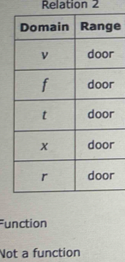 Relation 2
e
r
r
Function
Not a function