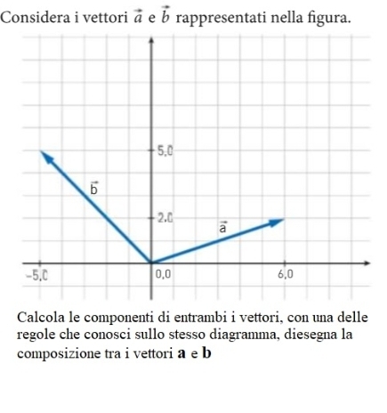 Considera i vettori vector a e vector b rappresentati nella figura.
Calcola le componenti di entrambi i vettori, con una delle
regole che conosci sullo stesso diagramma, diesegna la
composizione tra i vettori a e b