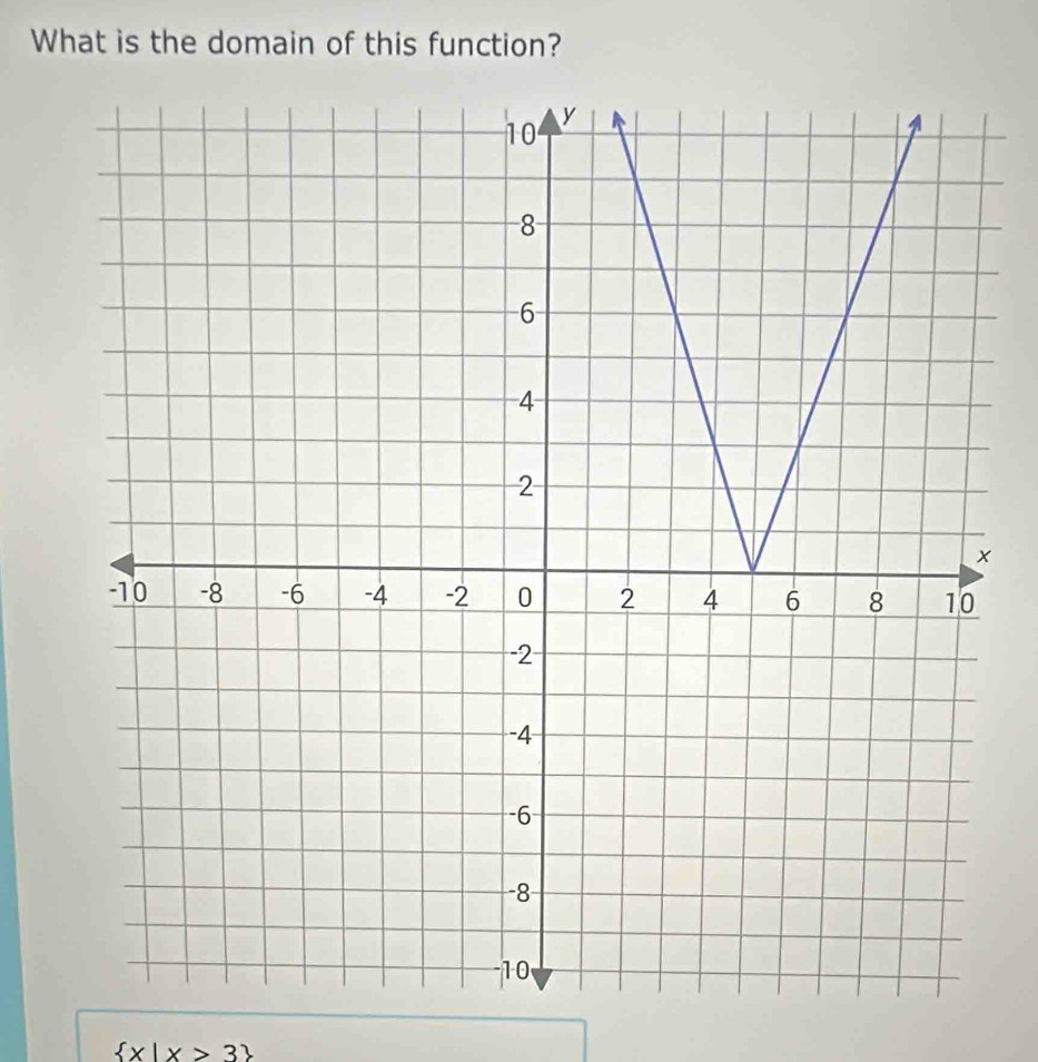 What is the domain of this function?
 x|x>3