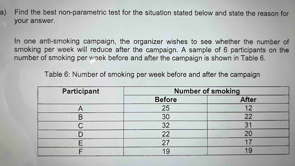 Find the best non-parametric test for the situation stated below and state the reason for 
your answer. 
In one anti-smoking campaign, the organizer wishes to see whether the number of 
smoking per week will reduce after the campaign. A sample of 6 participants on the 
number of smoking per week before and after the campaign is shown in Table 6. 
Table 6: Number of smoking per week before and after the campaign