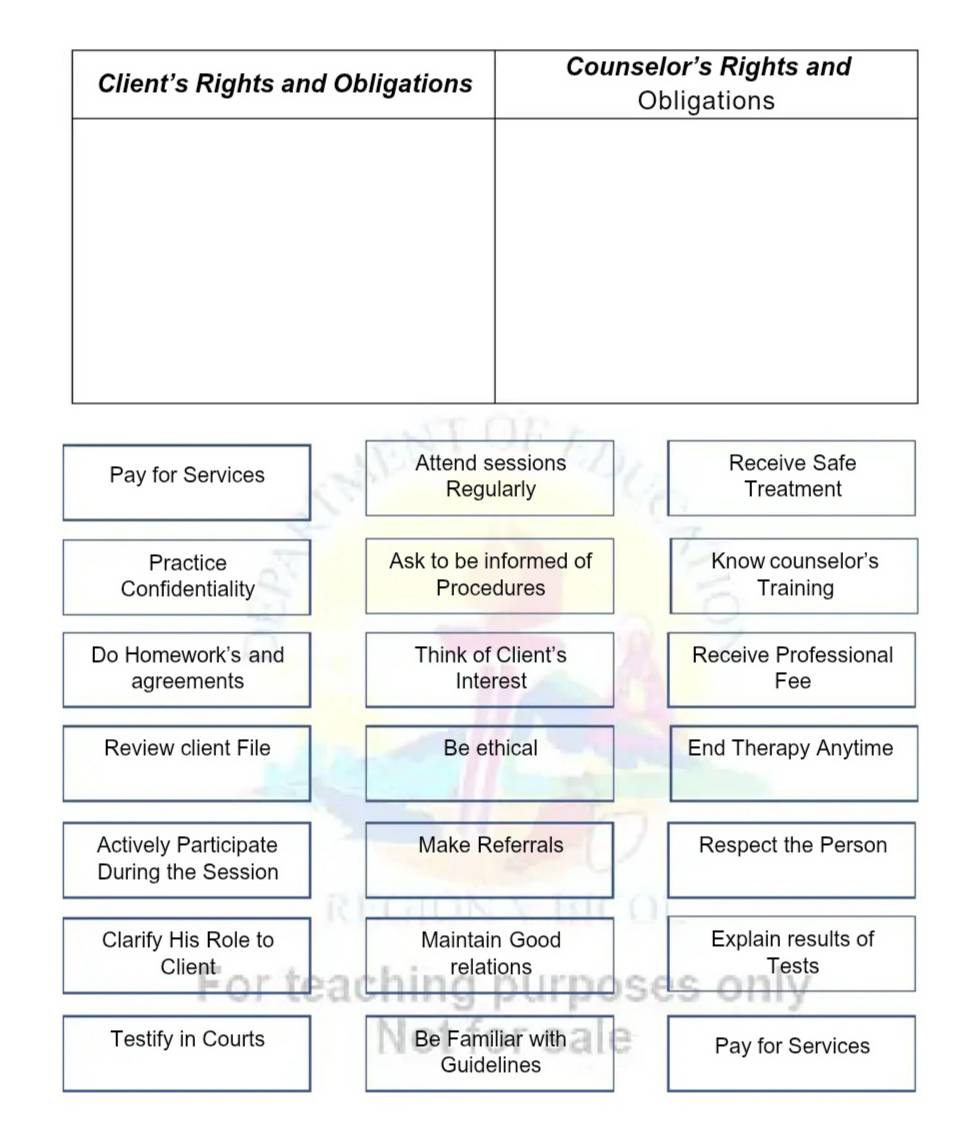 Attend sessions 
Pay for Services Receive Safe 
Regularly Treatment 
Practice Ask to be informed of Know counselor's 
Confidentiality Procedures Training 
Do Homework's and Think of Client's Receive Professional 
agreements Interest Fee 
Review client File Be ethical End Therapy Anytime 
Actively Participate Make Referrals Respect the Person 
During the Session 
Clarify His Role to Maintain Good Explain results of 
Client relations Tests 
Testify in Courts Be Familiar with Pay for Services 
Guidelines