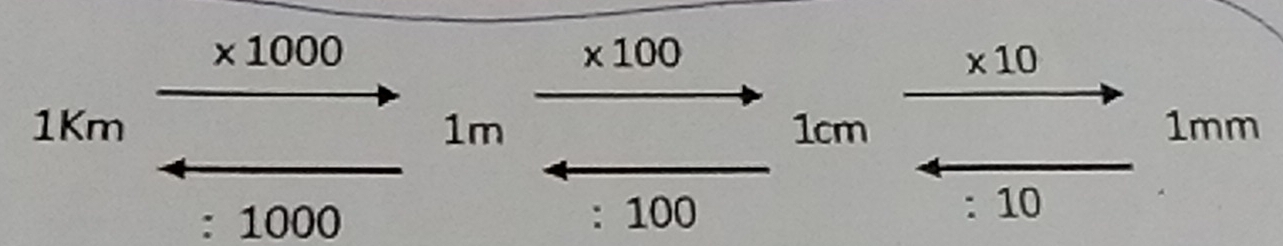 x 1000 * 100
* 10
1Km 1m 1cm 1mm
1000
: 100 : 10