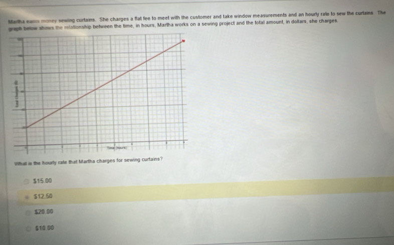 Martha eans money sewing curtains. She charges a flat fee to meet with the customer and take window measurements and an hourly rate to sew the curtains. The
graph below shows the relationship between the time, in hours, Martha works on a sewing project and the total amount, in dollars, she charges.
What is the hourly rate that Martha charges for sewing curtains?
$15.00
$12.50
$20.00
$10 50