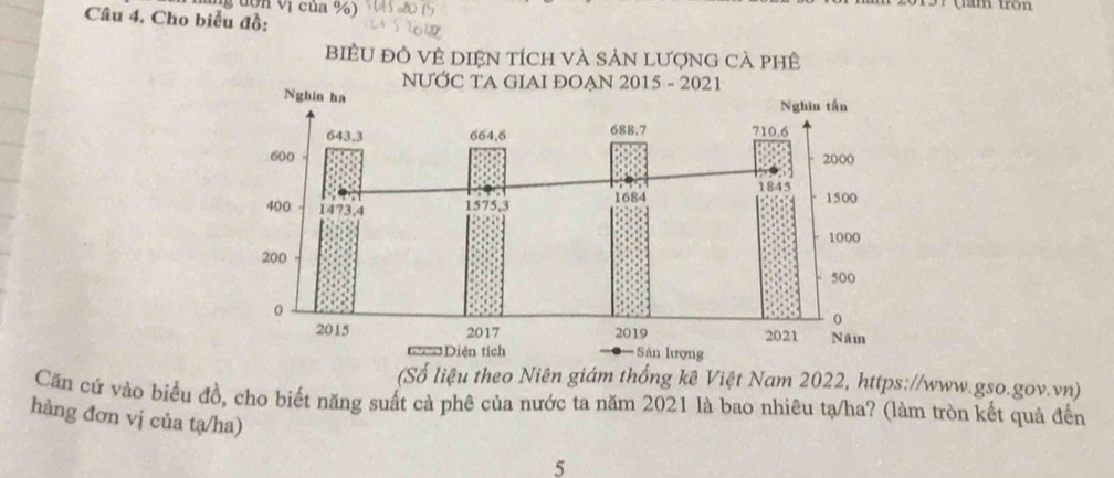 dợn vị của %) 0 2
tam tron 
Câu 4, Cho biểu đồ: 
biềU đỏ VÊ DIệN tích và Sản LượnG cà phê 
(Số liệu theo Niên giám thống kê Việt Nam 2022, https://www.gso.gov.vn) 
Căn cứ vào biểu đồ, cho biết năng suất cả phê của nước ta năm 2021 là bao nhiêu tạ/ha? (làm tròn kết quả đến 
hàng đơn vị của tạ/ha) 
5