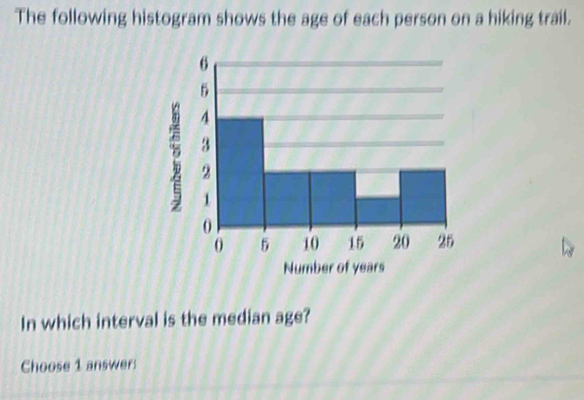 The following histogram shows the age of each person on a hiking trail. 
In which interval is the median age? 
Choose 1 answer