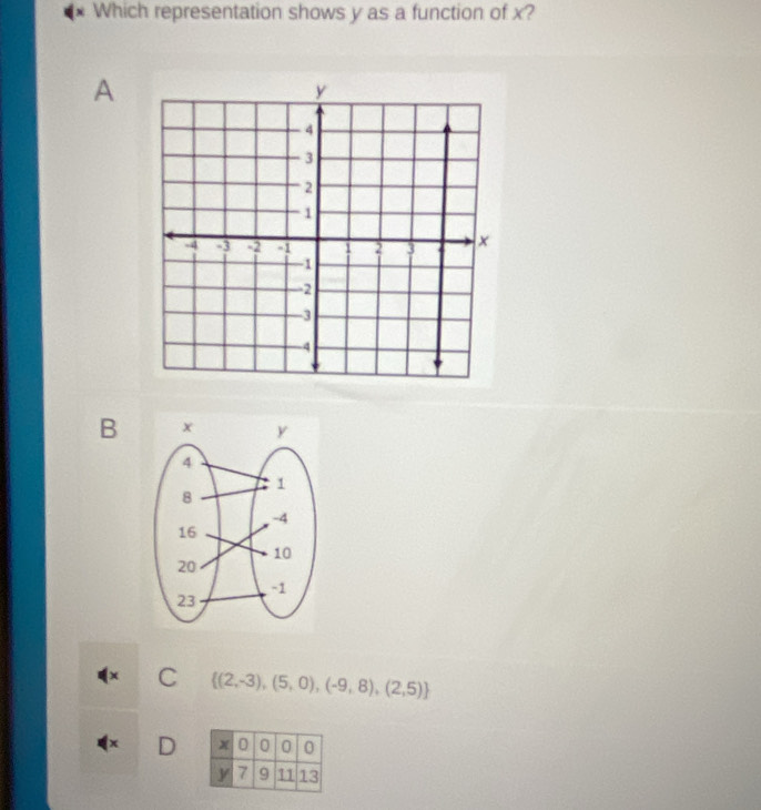 Which representation shows y as a function of x?
A
B
x C  (2,-3),(5,0),(-9,8),(2,5)
x D