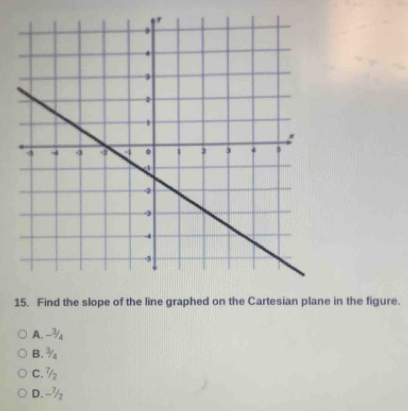 Find the slope of the line graphed on the Cartesian plane in the figure.
A. -¾
B. ^3/_4
C. 7/2
D. --
11 
.